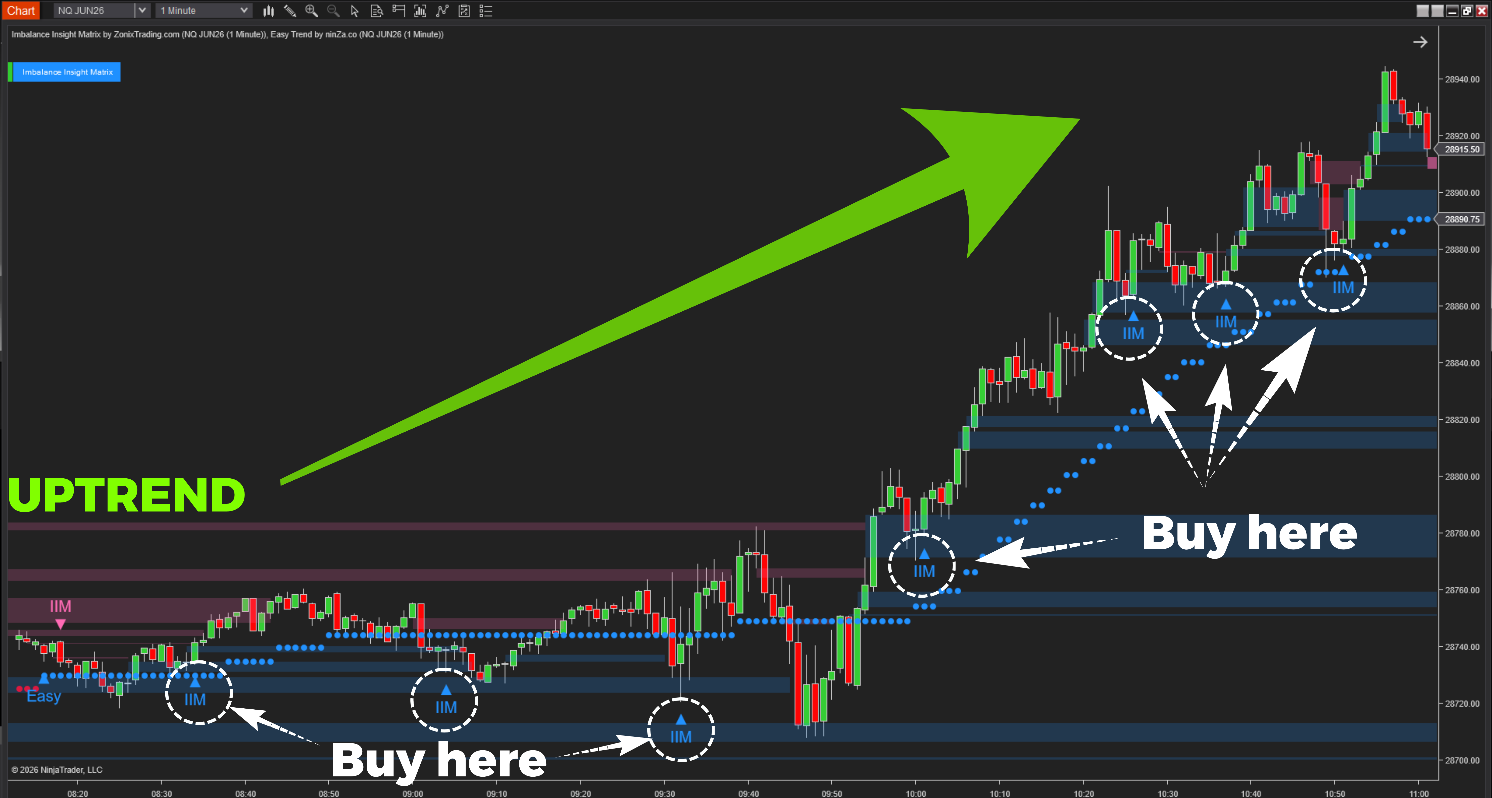 Easy Trend + Imbalance Insight Matrix