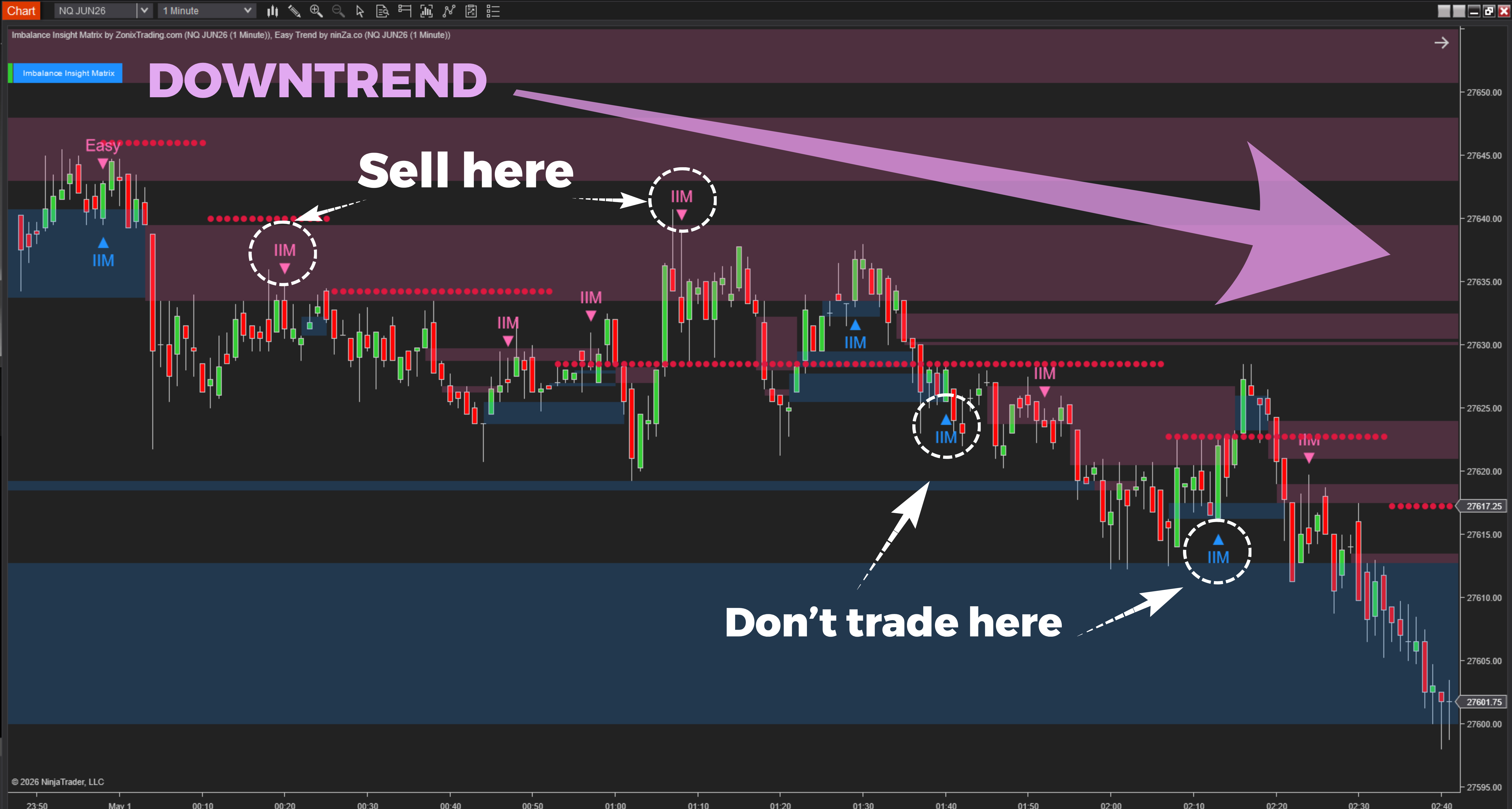 Easy Trend + Imbalance Insight Matrix