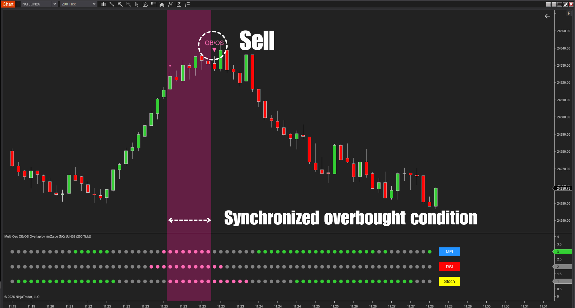 Multi-Osc OB/OS Overlap chart
