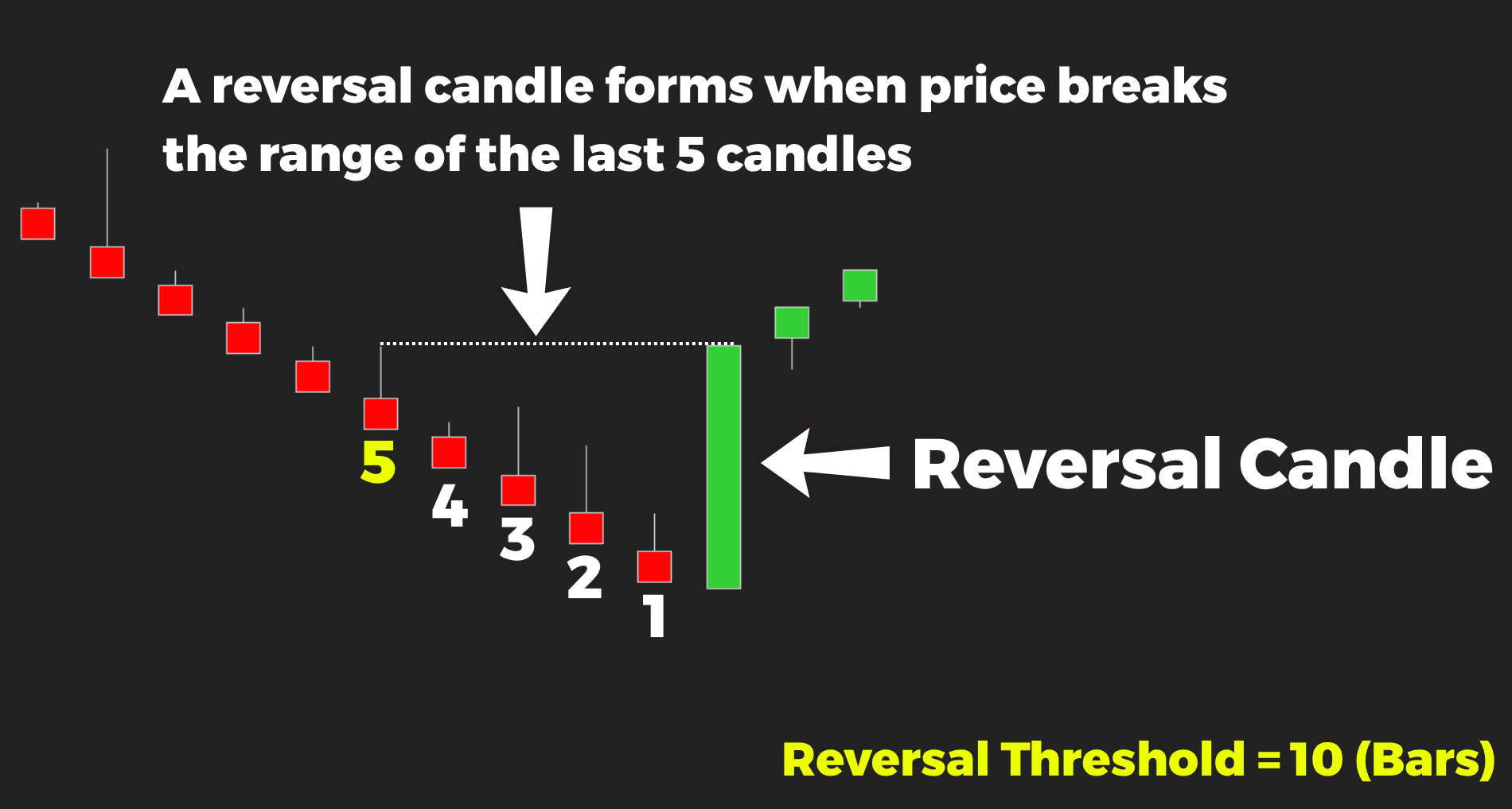 Reversal candle formation of ZonixVector